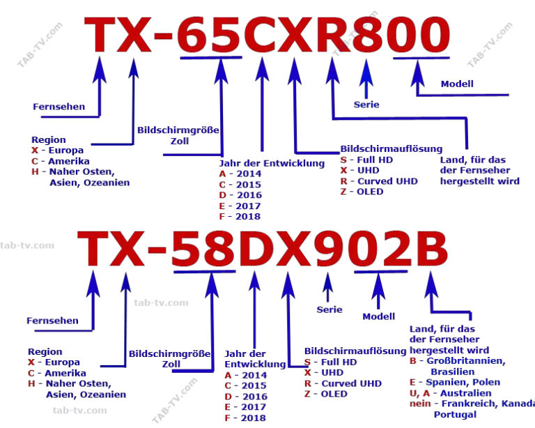 Panasonic TV Bezeichnung Modellnummer Modellcode 20112020