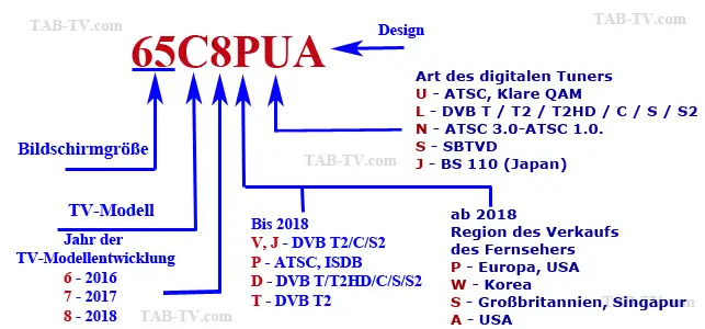 Lg Tv Modellnummern Erklart Led Nanocell Qned Oled 11 21