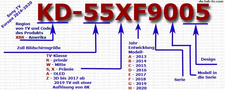 Sony TV Europe Modellnummer 2016-2020