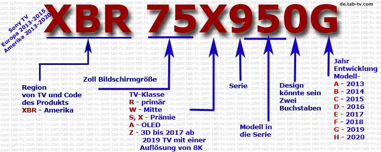 TV-Modellnummern Sony, Amerika 2013-2020