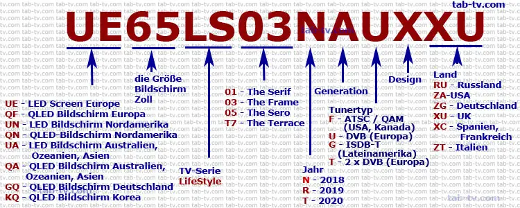 Samsung TV LifeStyle-Serie, 2018-2020 Dekodierung der Modellnummer