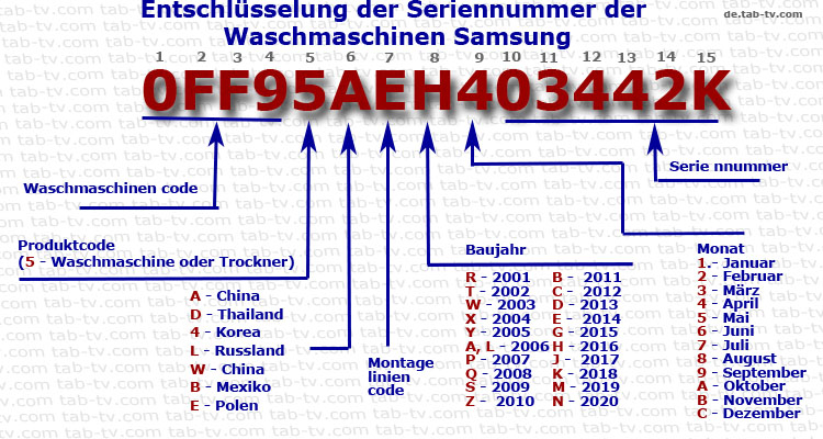 Samsung Waschmaschine Seriennummer 2001-2020 entschlüsseln