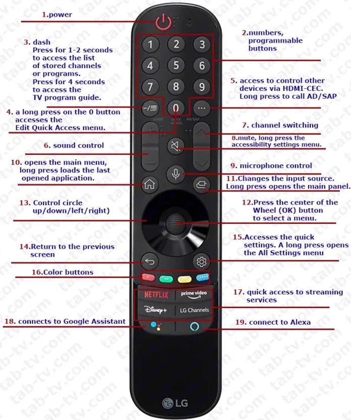 Bedeutung der Tasten auf der Magic Remote TV LG, erklärt